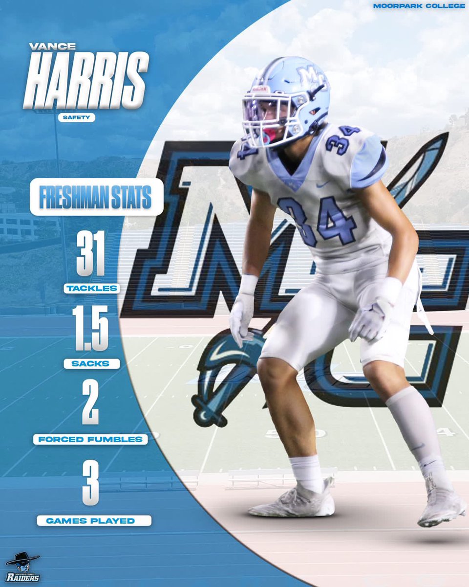 Vance Harris (@vanceharris88) on Twitter photo Freshman Season Highlights!!!
POS - Safety
31 TKL/1.5 SCK/2 FF/2 PBU/3 Games
4for3 Mid-year
3.3 gpa
<a href="/CoachJStuart/">John Stuart</a> <a href="/CoachJDiazMC/">John Diaz</a> <a href="/CoachStuMC/">Mike Stuart</a> <a href="/CoachCasillas91/">Chris Casillas</a>
Check it out 🔥🔥🔥
hudl.com/v/2NAPb8 Freshman Season Highlights!!!
POS - Safety
31 TKL/1.5 SCK/2 FF/2 PBU/3 Games
4for3 Mid-year
3.3 gpa
<a href="/CoachJStuart/">John Stuart</a> <a href="/CoachJDiazMC/">John Diaz</a> <a href="/CoachStuMC/">Mike Stuart</a> <a href="/CoachCasillas91/">Chris Casillas</a>
Check it out 🔥🔥🔥
hudl.com/v/2NAPb8