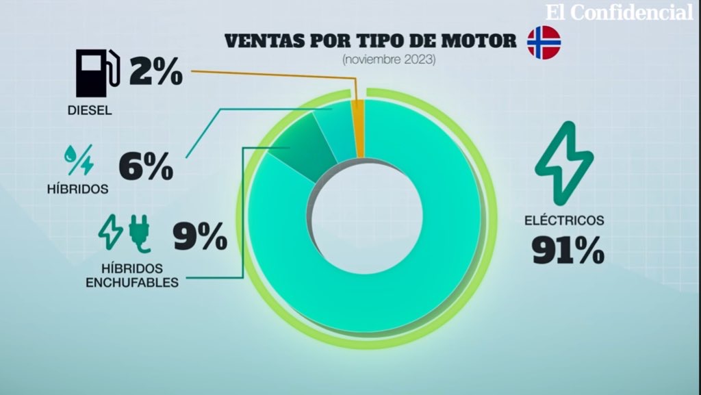 EduMembrive's tweet photo. En Noruega, 9 de cada 10 coches nuevos matriculados en 2023 son 100% eléctricos, y eso que han retirado las ayudas, y que hace un frío del carajo. (Fuente: @elconfidencial)

Se demuestra que los coches eléctricos sirven y personalmente, teniendo un coche eléctrico desde hace 9 meses al que le hemos hecho +24.000 Km, he comprobado como el 95% de las veces no necesitas +500 Km de autonomía del tirón.

También tengo claro que el coche el 90% de las veces  que se recarga es mientras comes o duermes. 

La “carga desatendida” es algo que cuesta que la gente que no tiene coche eléctrico entienda, pero funciona y de maravilla. 

A lo largo de un año entero habré empleado más tiempo en repostar gasolina en mi moto que en cargar el coche.