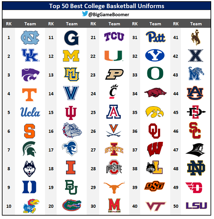 BigGameBoomer's tweet photo. Top 50 Best College Basketball Uniforms https://t.co/rn14gJj9Mz