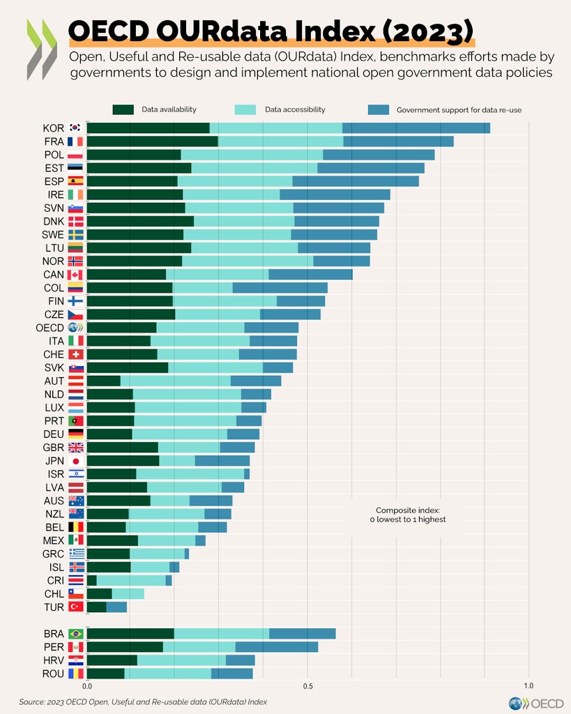EconomyInformal's tweet photo. OECD OURdata Index 2023

Top 5 Countries

Korea🇰🇷
France🇫🇷
Poland🇵🇱
Estonia🇪🇪
Spain🇪🇸

Bottom 5 Countries

Türkiye🇹🇷
Chile🇨🇱
Costa Rica🇨🇷
Iceland🇮🇸
Greece🇬🇷

@OECD https://t.co/yDaubg8Y8W