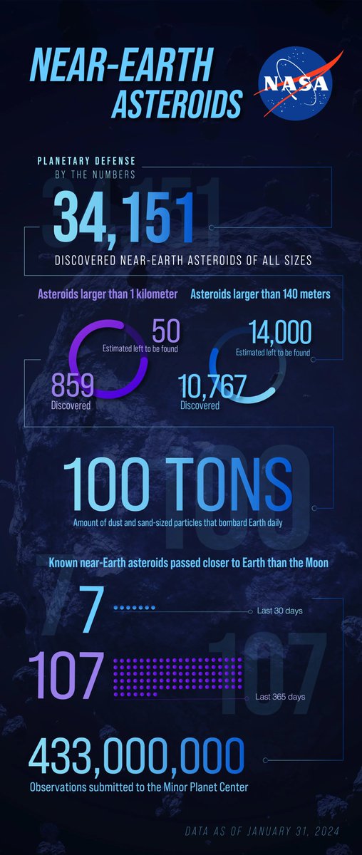 What do we know about the #asteroids and comets in Earth's neighborhood?  There are lots out there, and NASA's #PlanetaryDefense Coordination Office  is on the hunt. 🔭

Here's what we've found: go.nasa.gov/414oCMc