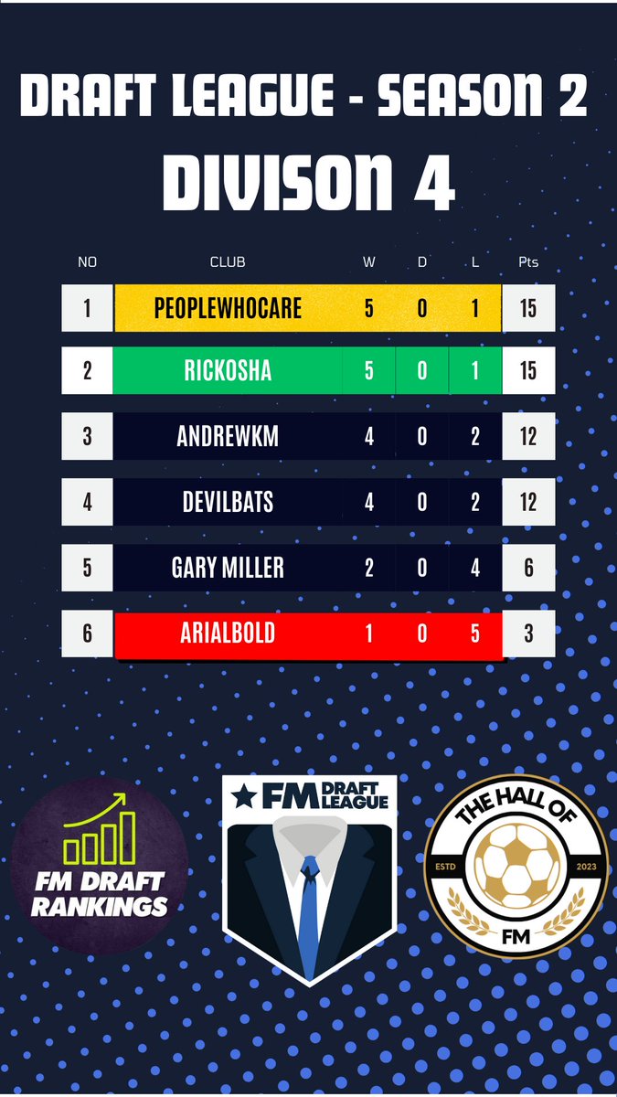 And a similar story in division 4 with @peoplewhocarecf and <a href="/rick0shafm/">Rick0sha</a> being separated on goal difference.

Titlw decided by their games against newcomer to ranked drafts <a href="/_AndrewKM/">Andrew</a> , who was very unlucky to not get promotion on his first try.
