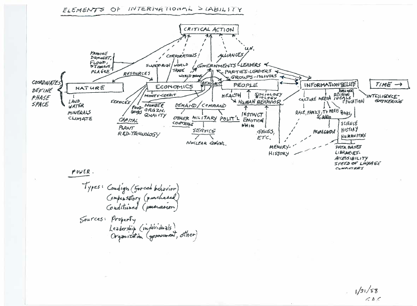 sfiscience's tweet image. #TBT
George Cowan presented a hand-drawn chart for his presentation during the 1988 meeting “Elements of International Stability.”
As co-founder, his contributions often touched upon the interconnectedness of various elements showcasing the essence of #ComplexityScience.