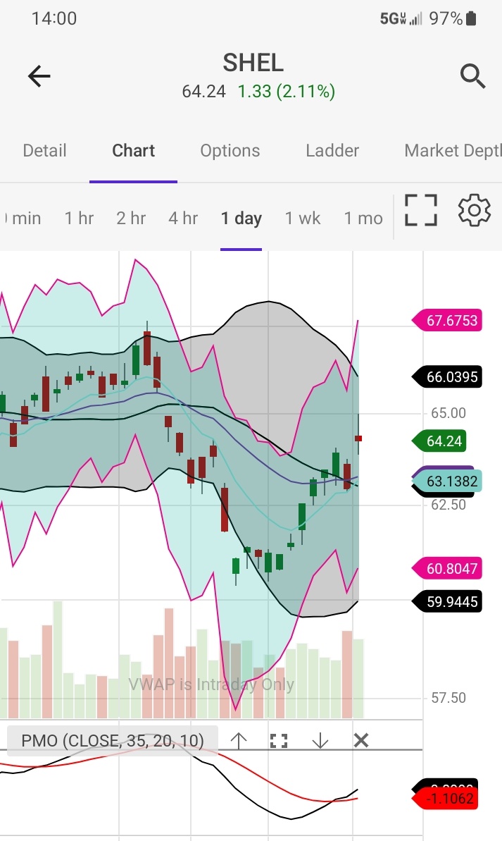 $shel $xle $spy 
Daily doji after morning earnings?