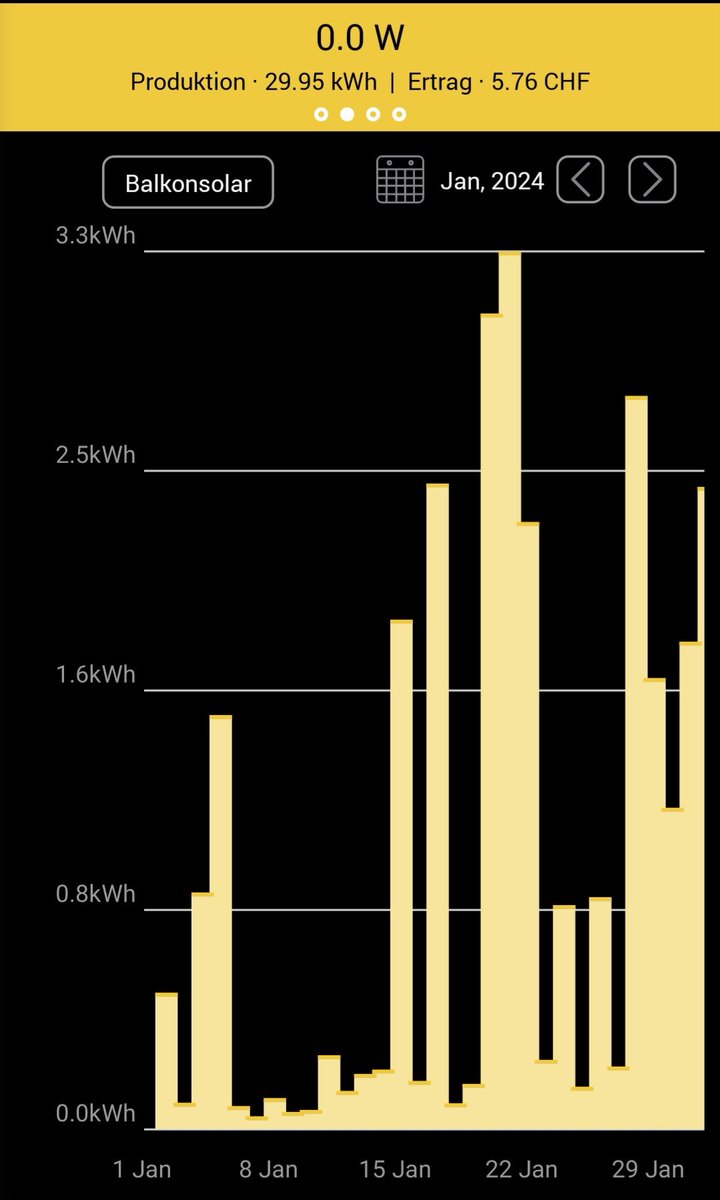 Freerider80's tweet photo. PV-Daten Januar 2024
Ertrag Dach: 100kWh
Ertrag Balkon: 30kWh
Relativ D: 17kWh/kWp 
Relativ B: 38.5kWh/kWp
Autarkie: 17.3%
Eigenverbrauch: 96%
Bezug: 575kWh 

Verbrauch BEV/PHEV: 225kWh

#pvbuddies https://t.co/oil1AFbYOA
