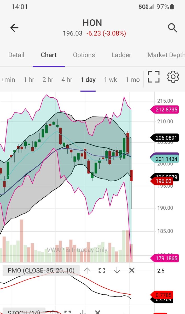 #stonksteam $Hon daily
$spy $xlk 
 had a bad reaction?