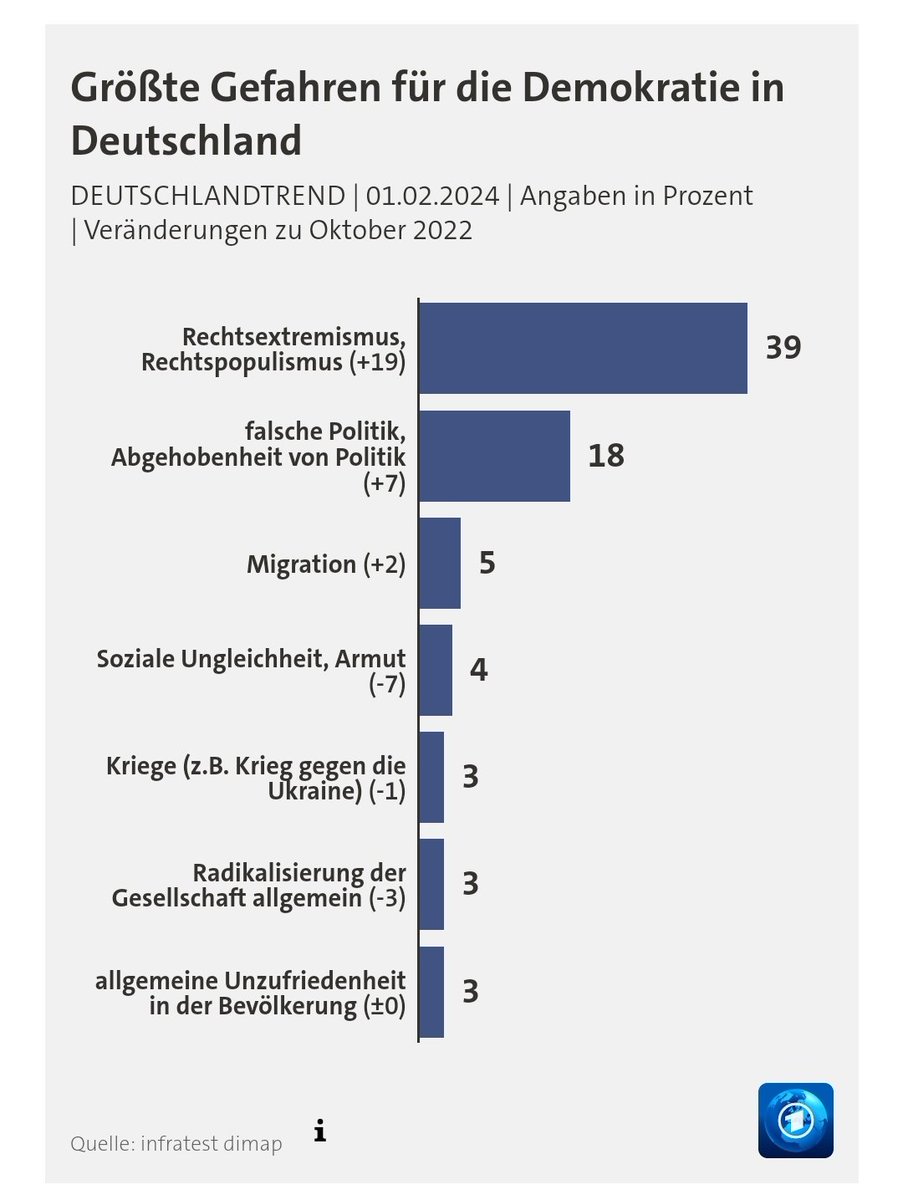 Ich gehöre zu den 39 % !

#DeutschlandTrend tagesschau.de/inland/deutsch…