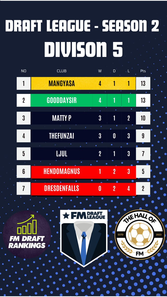 And last but not least was the final division of new teams in with Mangyasa and <a href="/GooddaysirFC/">GDDY</a> being promoted with only goal difference separating the pair.

And thats ya lot.  New stip, teams and leagues announced tomorrow with games starting on Monday! Good luck in season 3!