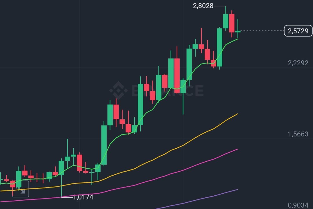 Cryptarr's tweet image. $PENDLE stairway to heaven. Stop or more? Might open a long with tight SL. Bearish RSI divergence so it's a little risky.