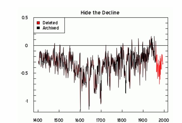 'Tree ring data has a “divergence problem” in the late 20th Century - the data shows cooling when there has been warming This casts serious doubt on whether tree ring reconstructions (like Mann’s hockey stick) can be used to estimate past temperature variability' Roy Spencer