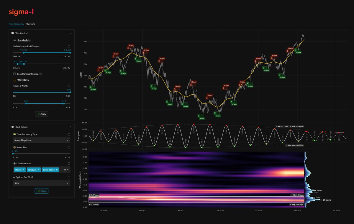 TradingHurst's tweet photo. In the #NASDAQ100 the ubiquitous wave around 75 days, present in all major #stockmarkets, approaches a peak within the next couple of weeks. 

This should also be around the peak of the strong 40 week wave (@ ~ 250 days), also shown below, since 2017.

#shortsready https://t.co/LxBUWsNNHX