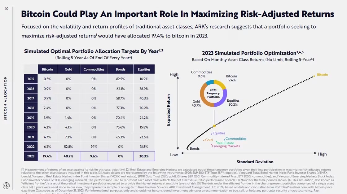 Cathie Wood 的 Ark Invest 通过 ARKB、特斯拉、Robinhood 股票加倍投资比特币