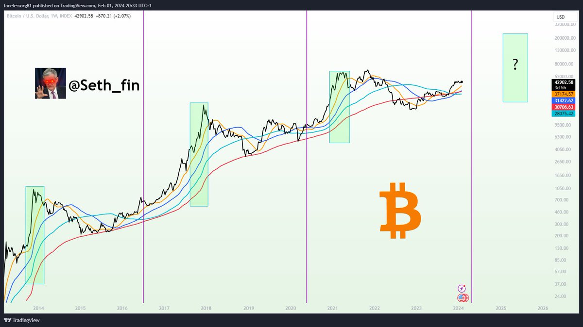 Bitcoin 🎯💯 When all the Weekly Moving Averages are stretched out like  this! That is when we will be facing a blow off TOP! My TP 1 for 2025 will  be 100K-200K!