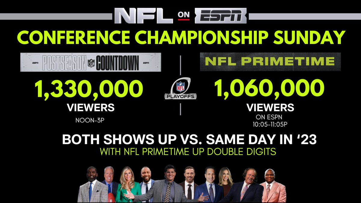 🏈@ESPNNFL’s studio success continues Conference Championship Sunday drove viewership increases across ESPN’s pre-and postgame shows