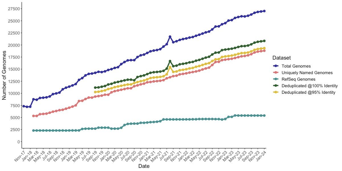 with <a href="/RyanCookAMR/">Ryan Cook</a>  , we have updated complete genomes we can find Genbank and made them available with stats etc millardlab.org/phage-genomes-…