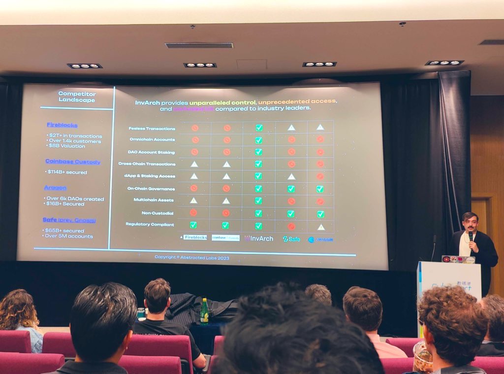 InvArchNetwork's tweet image. InvArch Co-founders @InvArchitect &amp;amp; @TinkerGabe were busy at the #PolkadotBlockchainAcademy - from pitching to some of the biggest VCs in the industry to teaching some of the most advanced XCM concepts to students!

All possible thanks to the incredible @AcademyPolkadot team! 👏