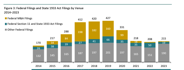 StanfordRock's tweet image. Our partner @Cornerstone_Res published the #Securities #ClassActions Filings 2023 Year in Review w/ data from our Securities Class Action Clearinghouse. Securities class action filing activity increased slightly in 2023, reversing recent years&apos; declines. cornerstone.com/wp-content/upl…