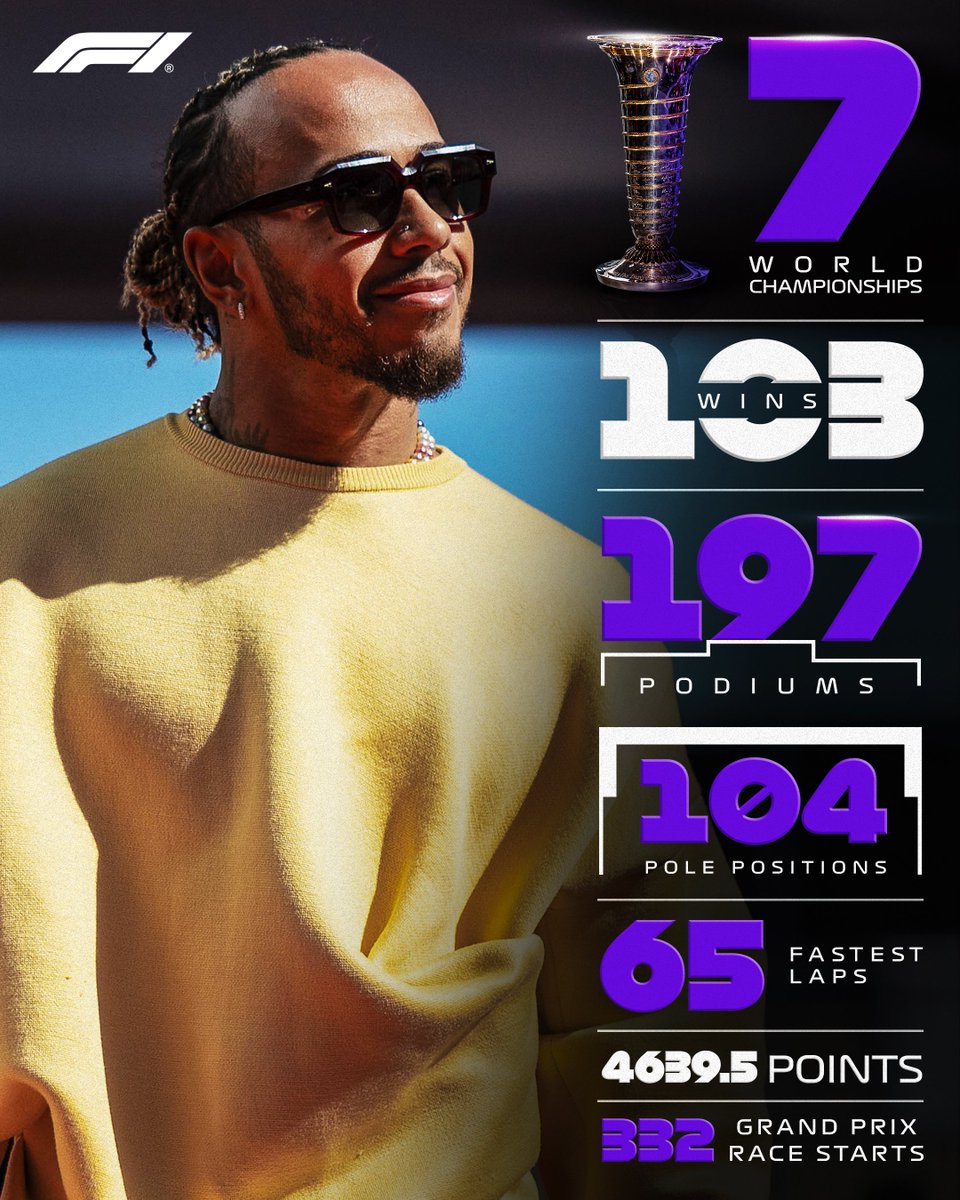 F1's tweet photo. Lewis Hamilton's stats speak for themselves 🤯

Will his 2025 move to Ferrari see those numbers continue to grow? 👀

#F1 https://t.co/Dstwzl4e98