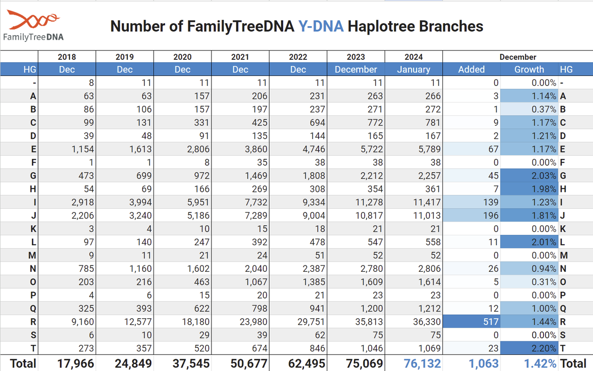 FamilyTreeDNA's tweet photo. 🌳🧬 Monthly Y-DNA Tree Update 🧬🌳

We did it! We started 2024 by adding over 1,000 branches and almost 7,000 variants to the Y-DNA haplotree! 🥳

The more Y-DNA tests taken, the more refined your haplogroup becomes, and the more branches and variants we can identify. https://t.co/72Uvc13xXF