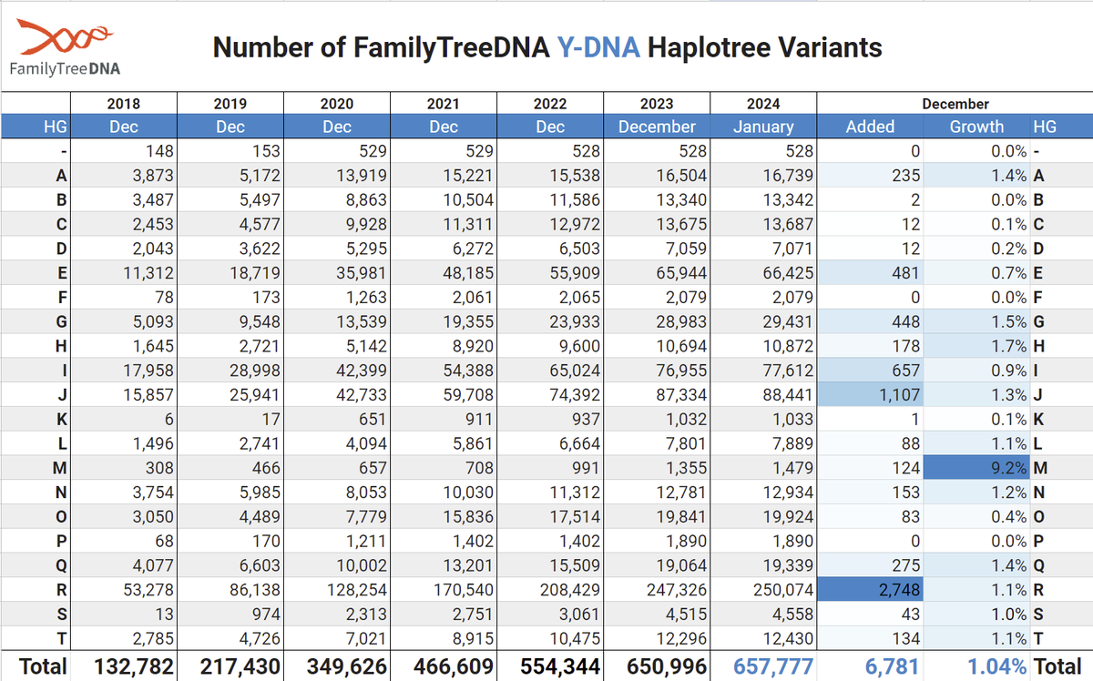 FamilyTreeDNA's tweet photo. 🌳🧬 Monthly Y-DNA Tree Update 🧬🌳

We did it! We started 2024 by adding over 1,000 branches and almost 7,000 variants to the Y-DNA haplotree! 🥳

The more Y-DNA tests taken, the more refined your haplogroup becomes, and the more branches and variants we can identify. https://t.co/72Uvc13xXF