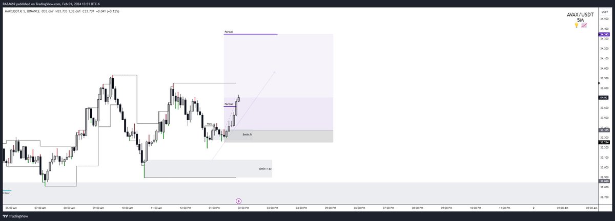 razatradez's tweet photo. Too easy $AVAX in less than an hour

Gonna run up a second account on bybit from 10k usd to an 1M fuck it https://t.co/sOsYoGj5mZ