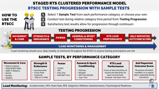 The Return-to-Sport Clearance Continuum Is a Novel Approach Toward Return to Sport and Performance for the Professional Athlete Free full-text: ncbi.nlm.nih.gov/pmc/articles/P…