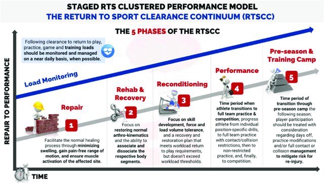 AdamVirgile's tweet image. The Return-to-Sport Clearance Continuum Is a Novel Approach Toward Return to Sport and Performance for the Professional Athlete
Free full-text: ncbi.nlm.nih.gov/pmc/articles/P…