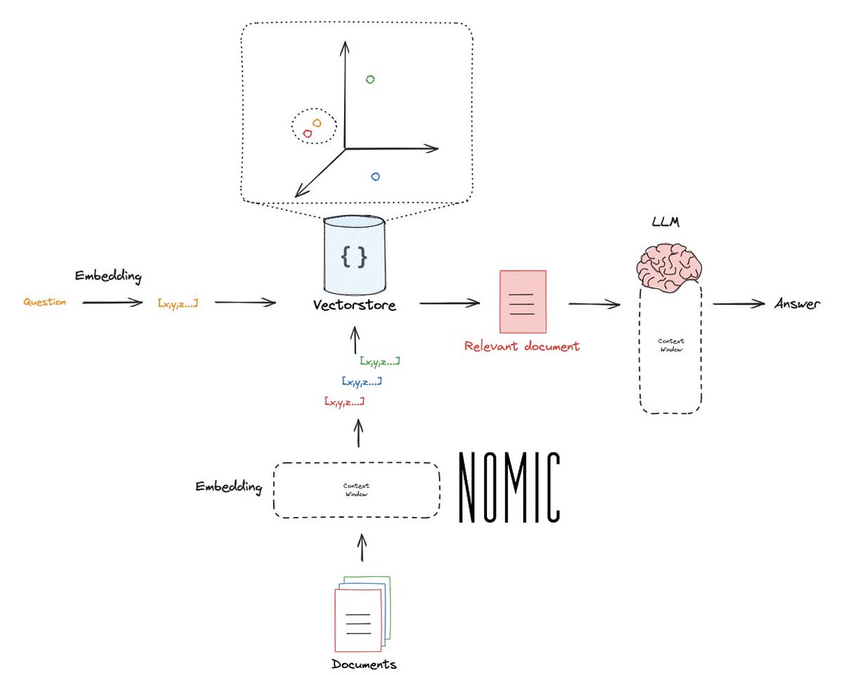 LangChainAI's tweet image. Build Long-context RAG from scratch: Nomic Embeddings + Mistral

The context window of open source LLMs and embedding models has been relatively small vs proprietary models. But, methods to expand context window (RoPE, self-extend) are quickly changing this.

Today, @nomic_ai has…
