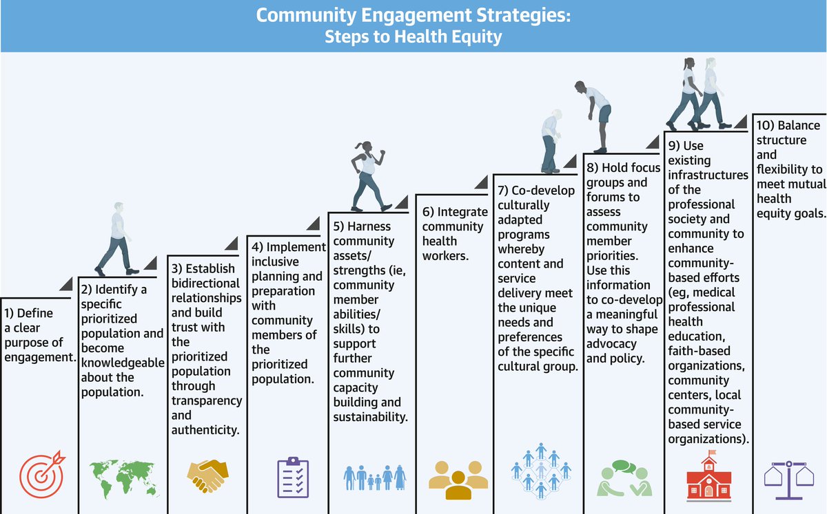 🚨📣📣 New Publication 📣📣🚨 Our very own @DrLaPrincess and colleagues recently published a paper in @JACCJournals on behalf of the @ABCardio1 Community Programs Committee. Link:jacc.org/doi/10.1016/j.… See the🧵🧵🧵🧵 below.