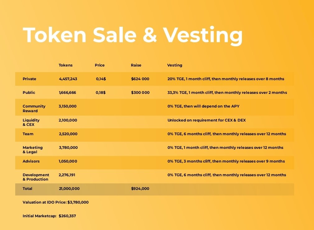 📣 Dear BRCStarters, We have decided to slightly modify the tokenomics. After discussions with T1 launchpads, we have chosen to switch 111k from the private to the public sale. A Tier 1 launchpad is already secured, and a second one is well on its way. Exciting news coming 🔥🔥