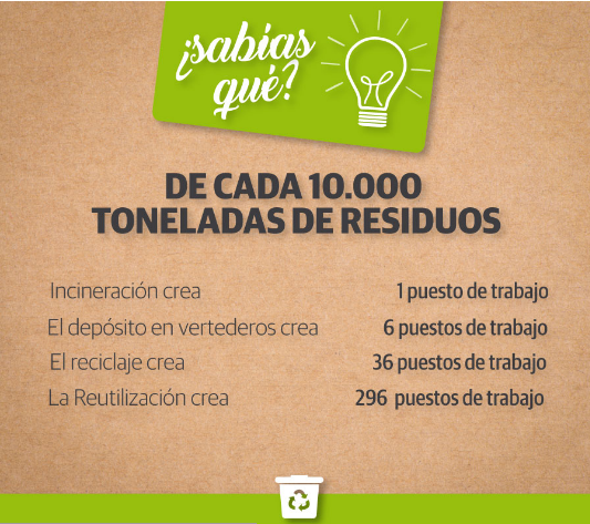 <a href="/reciclanet/">Asociación Educativa Reciclanet Hezkuntza Elkartea</a> Las ventajas de la #Reutilizacion: 1-Es más sencilla y económica que el #reciclaje. 2-Permite conservar los materiales y los recursos naturales. 3-Reduce la cantidad de #residuos que van a los vertederos. 4-Crea más puestos de trabajo. Y con #SoftwareLibre aún mas...