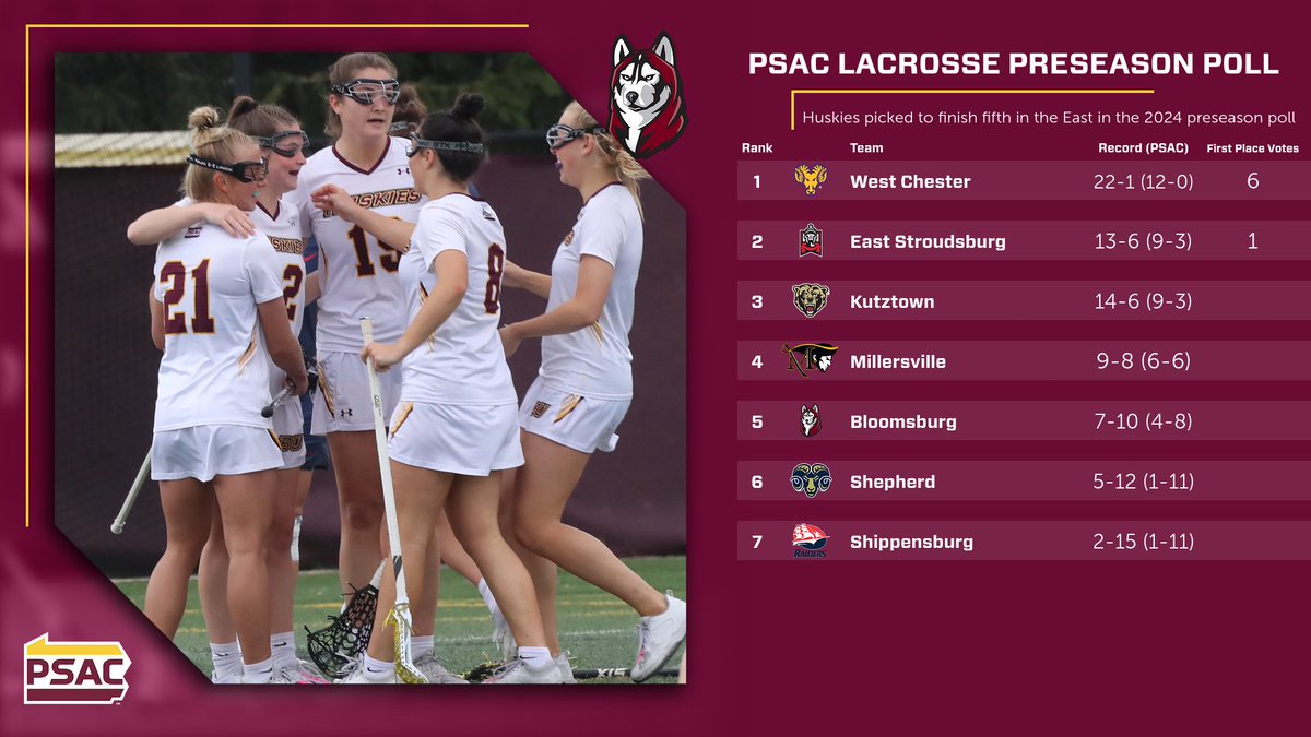 Bloomsburg Huskies (@gobuhuskies) on Twitter photo WLAX: <a href="/husky_lacrosse/">Bloomsburg Lacrosse</a> was picked fifth in the annual @PSACSports preseason poll. First Game is February 28!
READ MORE: tinyurl.com/yjcjsef7
#Unleashed WLAX: <a href="/husky_lacrosse/">Bloomsburg Lacrosse</a> was picked fifth in the annual @PSACSports preseason poll. First Game is February 28!
READ MORE: tinyurl.com/yjcjsef7
#Unleashed