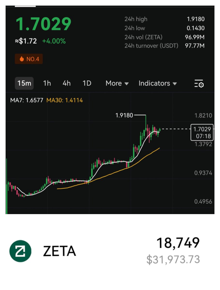 CryptoTeluguO's tweet photo. 🚀 $ZETA

😅This thing is not stopping

😁Update

🎉 My $ZETA Airdrop value is now approximately

💰$32,000
🚀10k up overnight

🎁Community share 5625 tokens worth

💰$9,600

🙌Thank you team @zetachain 😁Kindly check my DM

💙Like
🔁RT https://t.co/aGigtrqmzs