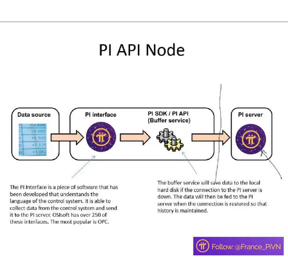 France_PiVN's tweet photo. 🔥[Phổ cập] #BLOCK_CHAIN PI NETWORK No.6
Hôm nay chia sẻ về #API_Service có nhiệm vụ và chức năng gì trong Pi Node? 

🔰Chắc chắn sẽ mới với những người chưa biết, chưa hiểu về PI API Service  (nút son hồng) trong Node. 

🔰Hiện tại với 3 cổng (Port) mở bao gồm:  31401, 31402 và 31403 mỗi cổng có chức năng và nhiệm vụ của nó. 

🔆Giải thích:🔆
🔰Ngày 01/05/2021 Pi Node cập nhật bản Node phiên bản 0.4.4 có thêm nút son hồng API Service. 

Vậy API là gì ? API là các phương thức, giao thức kết nối với các thư viện và ứng dụng khác. Nó là viết tắt của Application Programming Interface – giao diện lập trình ứng dụng. #API cung cấp khả năng truy xuất đến một tập các hàm hay dùng. Và từ đó có thể trao đổi dữ liệu giữa các ứng dụng. 

👉Vậy #API_Service chính là cổng dành cho các nhà phát triển (Developer). Khi API phát triển đồng nghĩa hàng nghìn ứng dụng cho phép triển khai phát triển trên Pi, Blockchain Pi. 

🔰Chức năng mới trên Pi node ngày hôm nay (01/05/2021): "Chạy dịch vụ API chuỗi khối là một dịch vụ đối lập cho phép bạn và những người khác tương tác với chuỗi khối bằng giao diện http quen thuộc trên cổng 31401. 

🔰Việc bật dịch vụ này sẽ tiêu tốn nhiều dung lượng ổ cứng hơn, vì vậy trạng thái lần đầu được Active Node sẽ tắt , tuỳ thuộc vào Dung lượng ổ cứng mà bạn có thể bật hoặc tắt chức năng này! API Service sẽ dùng cổng (port) 31401. 

🔰Trong giao thức SCP của Stellar, dịch vụ API sẽ kết nối đến thành phần gọi là API Horizon. 

🎖Cổng 31401 rành riêng cho API Service.
🎖Cổng 31402 để giao tiếp đồng thuận với các Node khác trên mạng lưới.
🎖Cổng  31403 mở để đẩy container Pi-consensus về bao gồm các máy chủ của Pi Testnet 

📌Vì thế tại sao khi Active Node thì chỉ dùng đúng 3 cổng đó thôi. Bây giờ các bạn đã hiểu vì sao khi Testnet chỉ open được 3 port rồi nhé. 
#PiNetwork