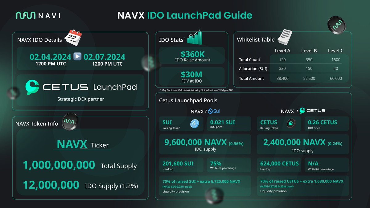 TuanNguyen_6789's tweet photo. 🔥5 slot whitelist lever C $NAVX share cho ae:

👉 Cách tham gia: 

- Like, retweet, Follow
- Cmt: số ngẫu nhiên 1-1000 
- Tag 3 người bạn
- Kết quả được công bố 10h tối nay

👉 Thông tin dự án @navi_protocol 

- Dự án rất hot được Sui support, mới gọi vốn được 2 triệu đô thì OKX, dao5, Hashed (khả năng cao sẽ list OKX cùng Cetus)

- Được bán trên Cestus (nền tảng lauchpad hệ sinh thái Sui)

- Thông tin IDO:

+ Whitelist là quyền mua k cần stake $Sui hoặc $Cetus
+ Mỗi slot C sẽ được mua 40u Sui (~60$)
+ Với mức định giá FDV: 30M