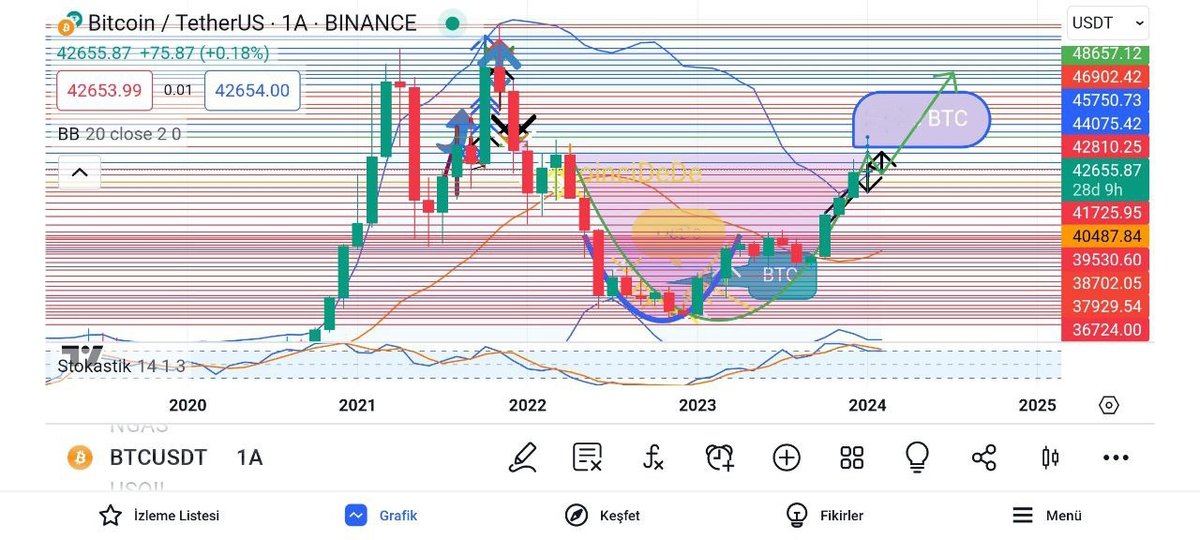 CryptoParity's tweet photo. When I look at the monthly #Bitcoin chart, I see that the dish image is present. If it works, it targets $60,000. https://t.co/K90mLAlBBk