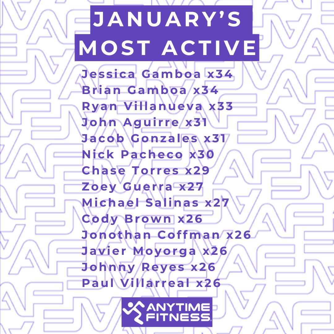 At the top of the list is our Gamboa duo, Jessica & Brian, with 34 check-ins! Congratulations to all of our amazing members that made the most active list!!! We see you and are so proud of you. 💜💪
#anytimefitnesskenedy #gymcommunity #workhardplayharder #accountability...