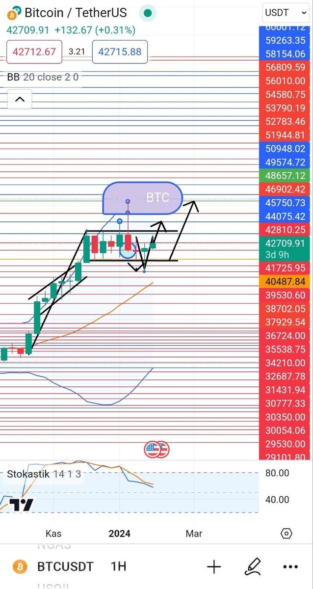 CryptoParity's tweet photo. When we look at the weekly #BTC chart, the flag formation is present and again points to $48.657. https://t.co/thw21WX3v7