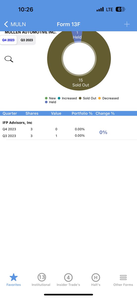 All institutions sold out of $muln cause David is a shitty ceo who doesn’t know how to run a company without screwing retail over.
Just one institution holding 3 shares left 😄