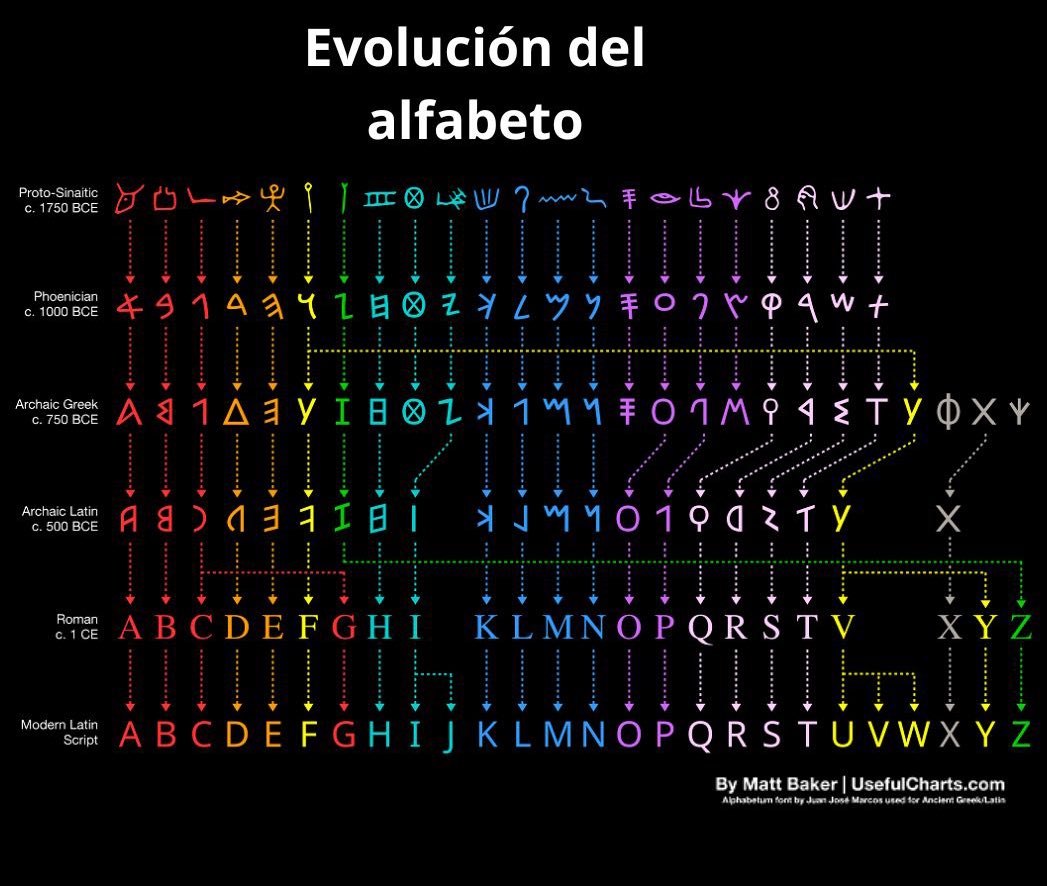 LA EVOLUCIÓN DEL ALFABETO:

El alfabeto tiene sus raíces en el protosinaítico, el primer sistema de escritura semítica derivado de jeroglíficos egipcios alrededor de 1800 a.C. Influyó en lenguas semíticas y dio paso al alfabeto fenicio, precursor del árabe, cirílico, hebreo y