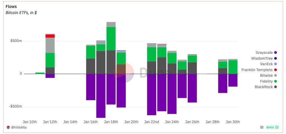 SatoriFinance's tweet photo. The latest data reveals a net flow of $-0.3B from Bitcoin by institutional players 🏦

How do you think this could impact the markets? 💭

Share your analysis below! 👇 https://t.co/g7mowsypgg