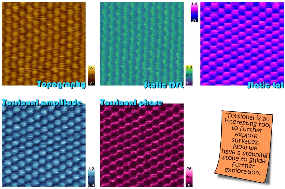 HCorteLeo's tweet photo. Your AFM expert at @NanosurfAFM brings you #fridayAFM See more details at Nanosurf Insights: https://t.co/WGNWxYLOXv #torsional_resonance #AFM #atomic #lattice #HOPG

I explore torsional resonance as a way to visualize atoms. https://t.co/iGOlyyNLXx