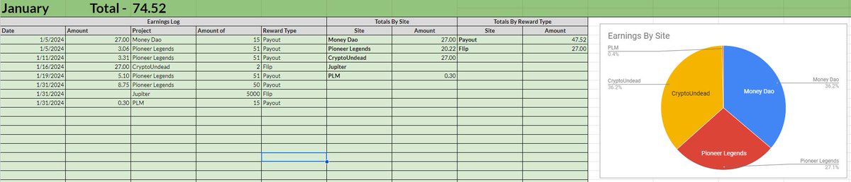 2024 January

January was a great start to the new year for my web3 journey. The main projects I'm in still remain consistent with their payouts and I've added a few more this month which I hope to add to Feb's chart. If I had decided to sell my JUP airdrop this would have been