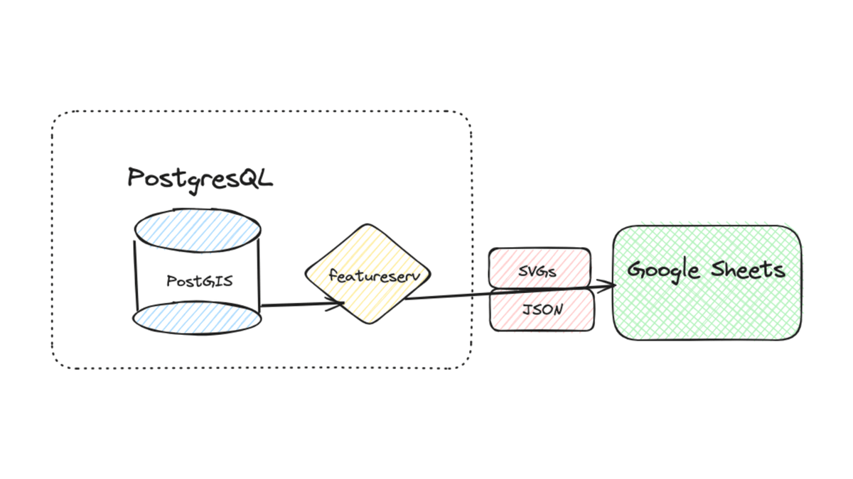 JSON and SVG from PostGIS into Google Sheets dlvr.it/T2Brfx