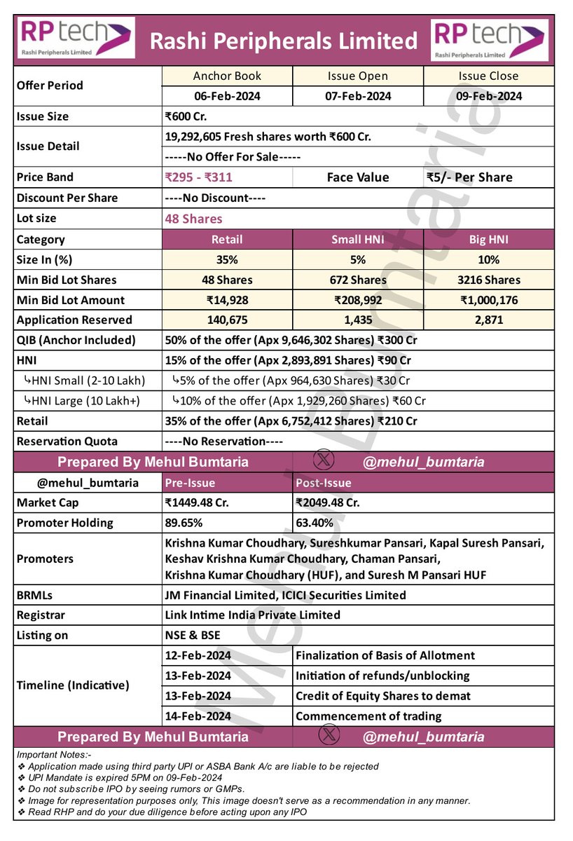 mehul_bumtaria's tweet photo. π¨ New Mainboard IPO π¨
π’ πππ¨ππ πππ§ππ₯πππ§ππ‘π¨ πππ’ππ©ππ
π’ π
ππ£π ππ’ππ‘π‘ πππ£ππ£ππ π½ππ£π πππ’ππ©ππ
π’ πΎππ₯ππ©ππ‘ ππ’ππ‘π‘ πππ£ππ£ππ π½ππ£π πππ’ππ©ππ
Date : 7-Feb to 9-Feb-2024
#IPO #RptechIPO #JanaSFBIPO #CapitalSFBIPO https://t.co/1tBArYJdxf