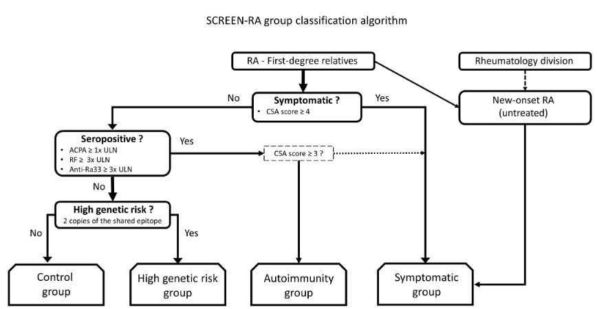 What is new on gut #microbiome and #arthritis? ▶️ changes in Prevotella abundance in clinical and pre-clinical stages were reported ▶️ a novel study with at-risk groups found no changes in microbiome profiling ▶️ no differences in fecal calprotectine 🔗 bit.ly/42jx9eV