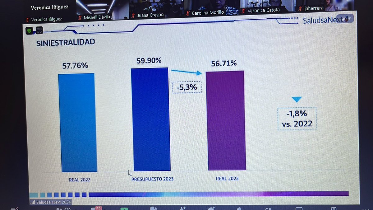natibus2992's tweet photo. @Esaludsa #saludsanext2024 tenemos la mejor siniestralidad del país https://t.co/xNyi4ADML5