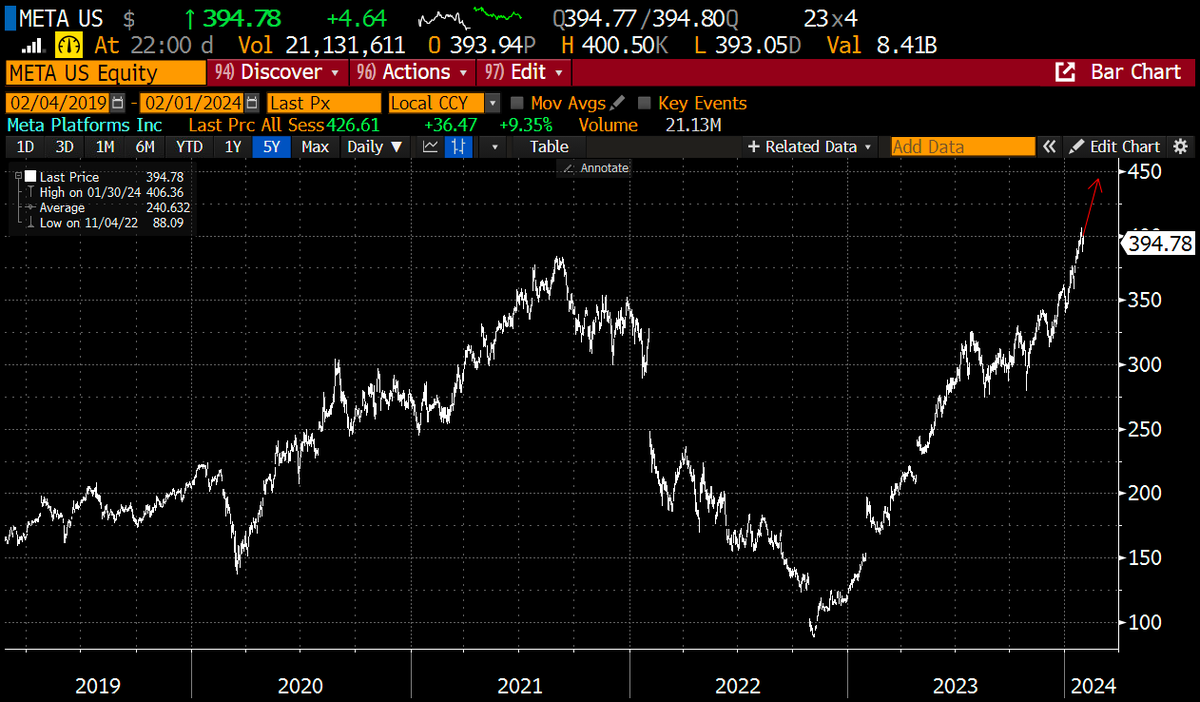 #Meta shares jump >10% to fresh ATH of 443 Dollar after blowout numbers and buyback boost by $50bn + initiates quarterly dividend of $0.50 per share.
Q4 revenue was a beat ($40.11bn vs estimated $39bn)
Q1 guidance was a huge beat (1Q Rev $34.5bn-$37bn, vs $33.64bn expected)
User