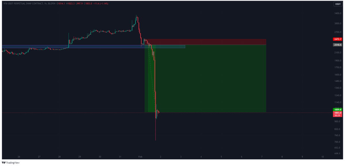 Tryrexcrypto's tweet photo. $YFII -70% 🎯🎯🎯🎯
You saw it here first.
I hope you shorted.
#DFImoney #YFII #YFIIUSDT https://t.co/Va4XueTDAq