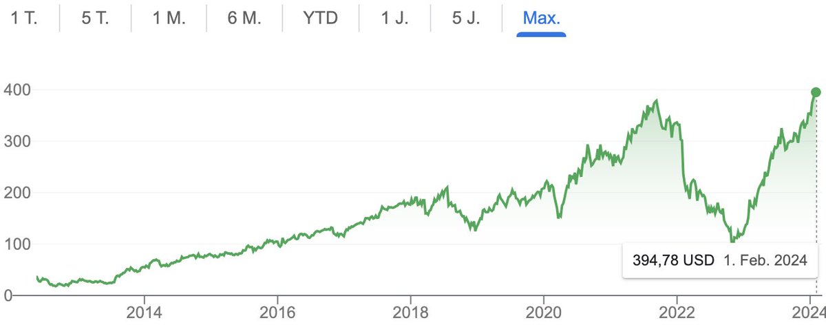 Meta-Aktie nach guten Zahlen nachbörslich bei 447 Dollar – so hoch wie nie. Unfassbar, noch Ende 2022 lag der Kurs unterhalb von 100 Dollar. Umsatz im 4. Quartal +25% zum Vorjahr bei niedrigeren Kosten! Was für ein Comeback! Und die erste Dividende gibt's auch